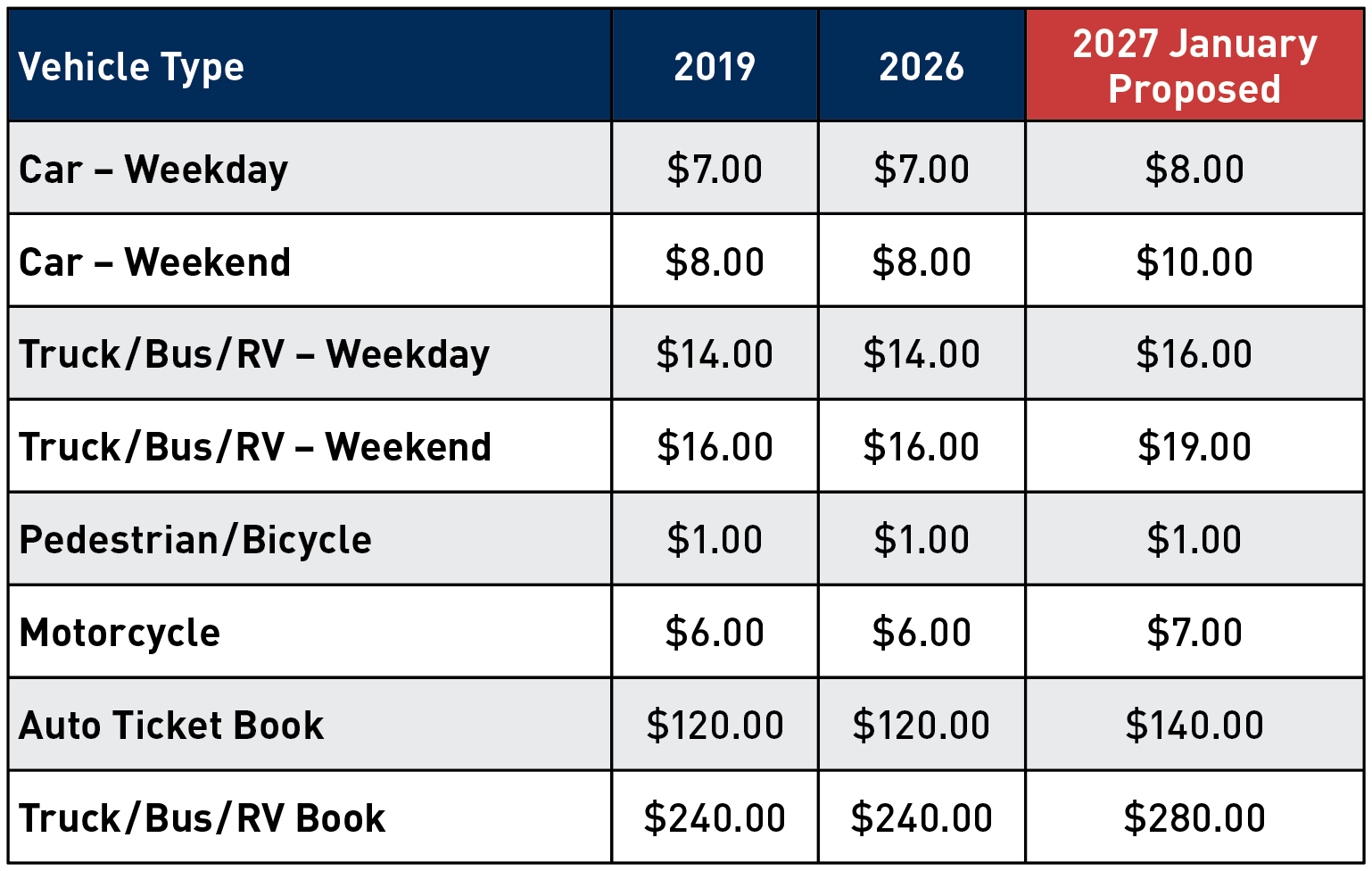 St Johns River Ferry Fares - Table