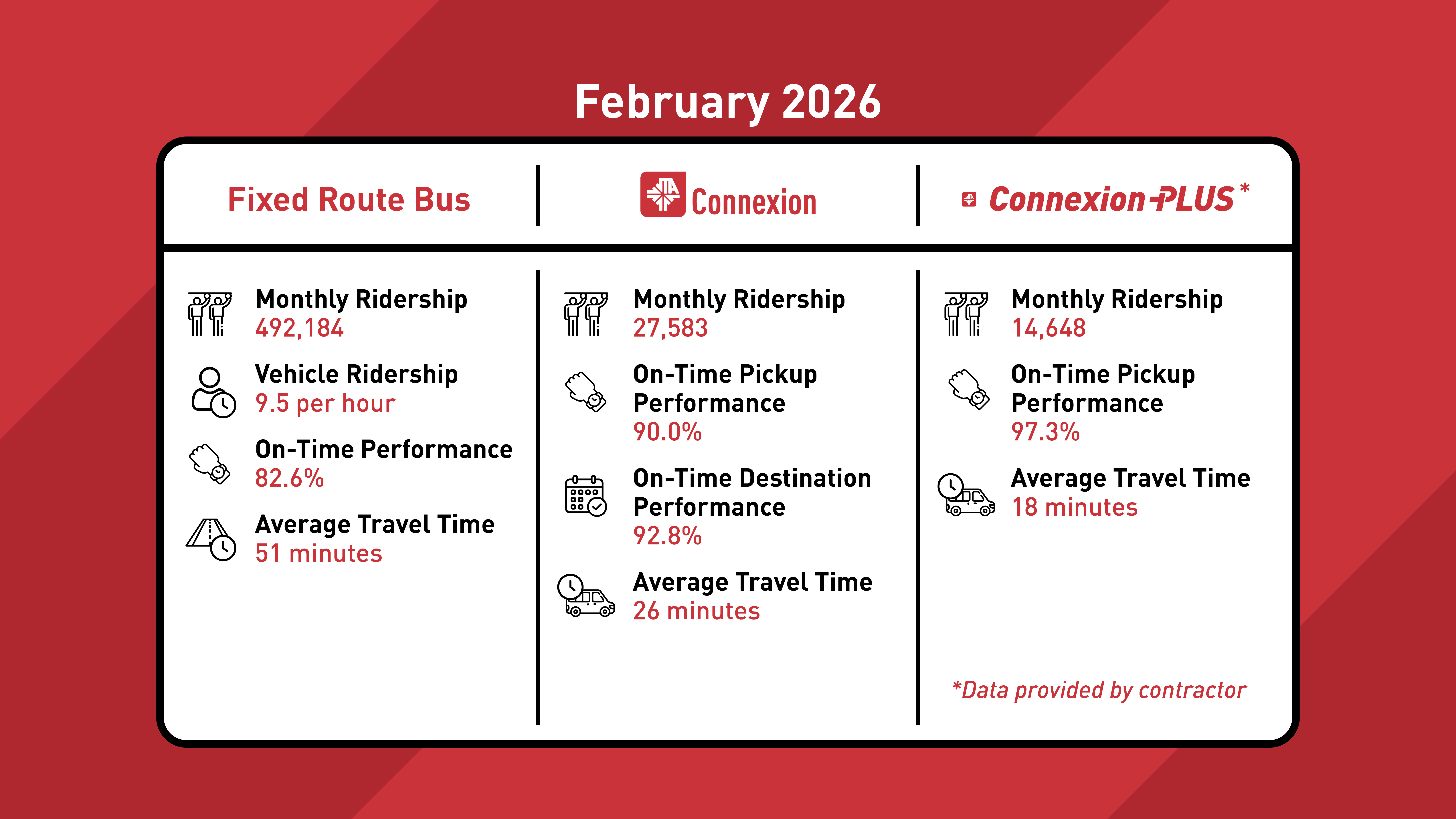 Monthly Fare Change Summary - February