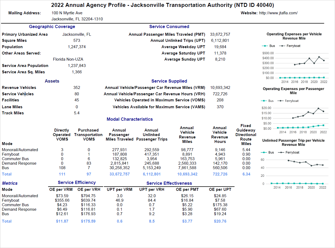 Ridership Data