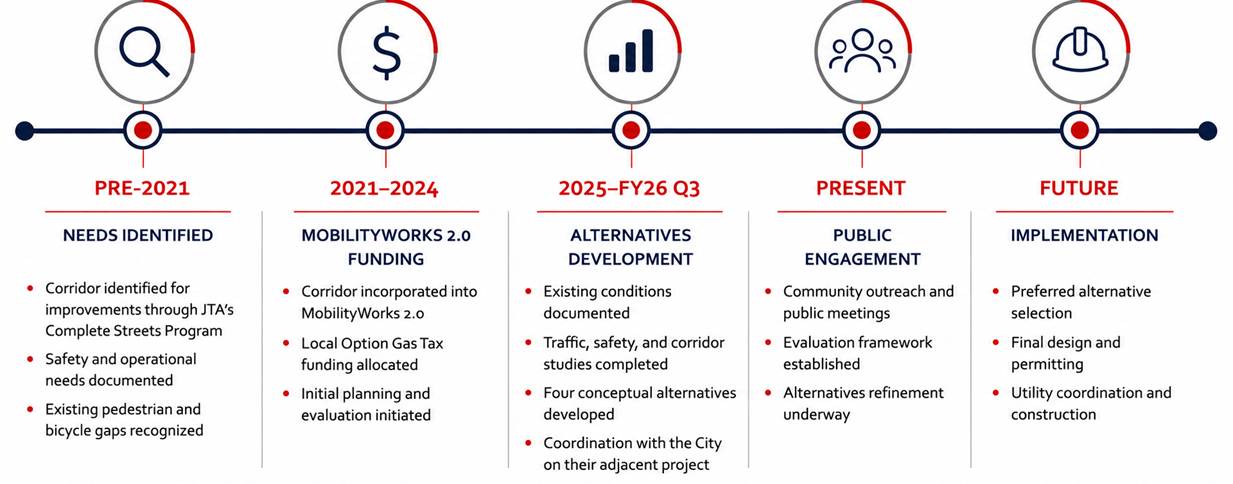 Project timeline