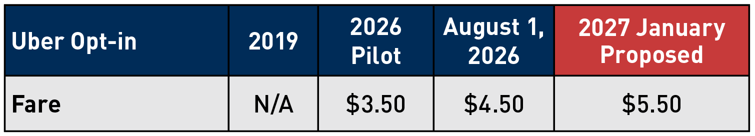 Uber Opt-in Fare table