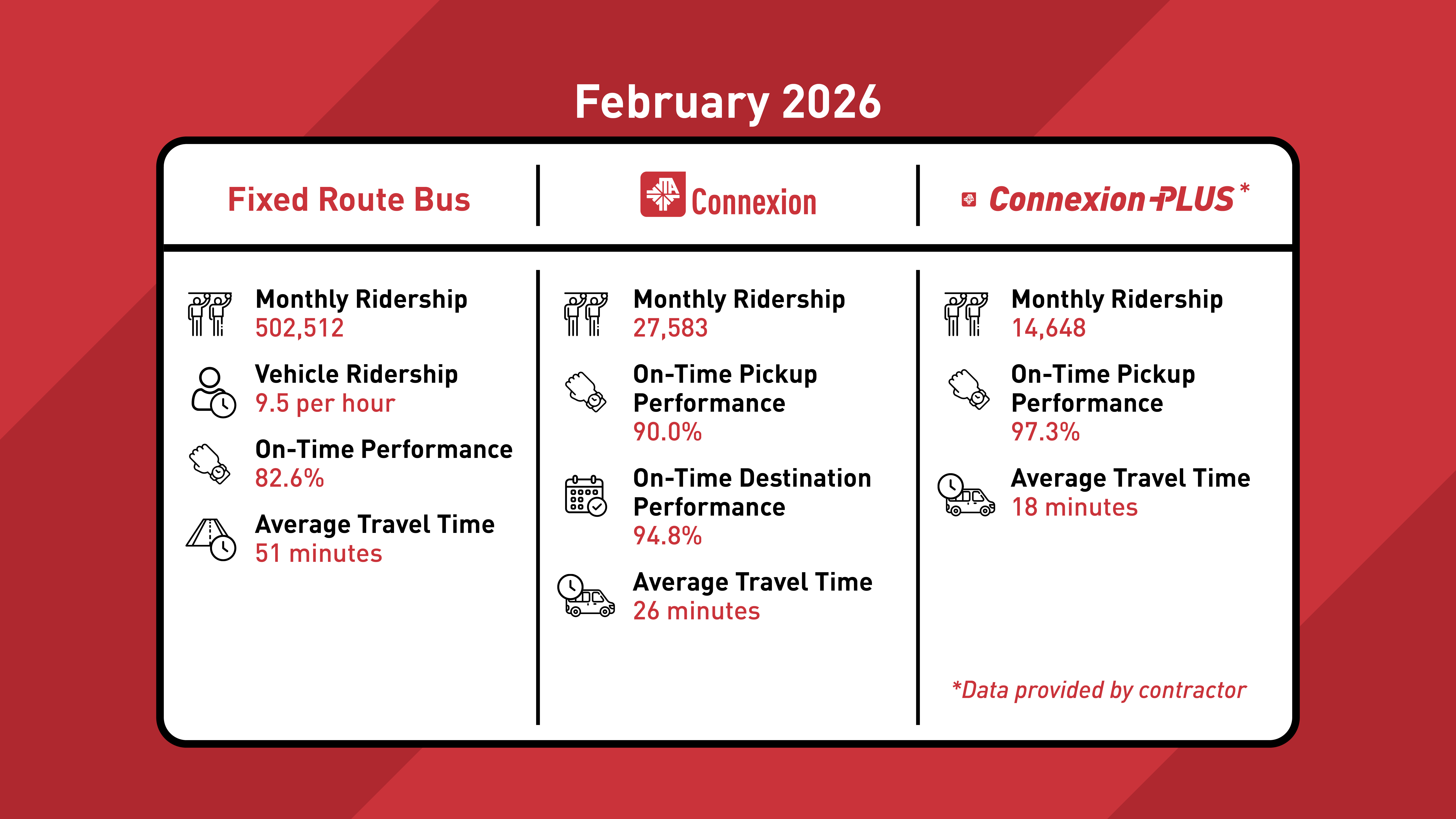 Monthly Fare Change Summary - February