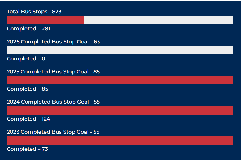 Chart of goals and project progress